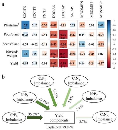 Mitigation of the Ratio of Soil Dissolved Organic Carbon to Available ...
