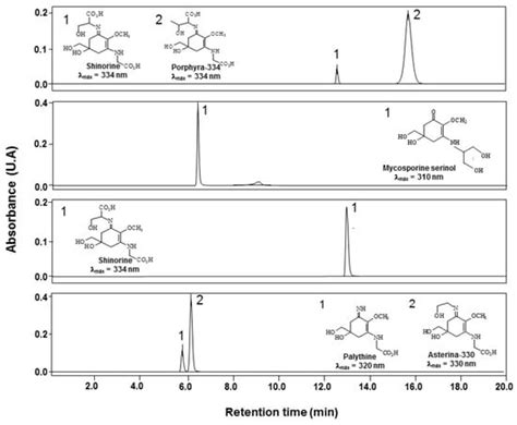 UVA and UVB Photoprotective Capabilities of Topical Formulations ...