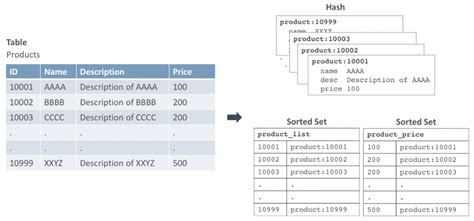 Image result for Query Redis Database