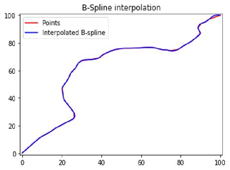 Image result for B-spline Algorithm