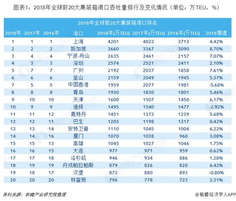 全球港口吞吐量增长疲软，马士基航运仍居首位 - 北京华恒智信人力资源顾问有限公司