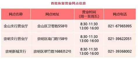 工商银行上海市分行：5月18日起部分网点恢复营业_疫情_崇明_支行