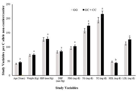 Genes | Special Issue : Single-Nucleotide Polymorphisms: Association ...
