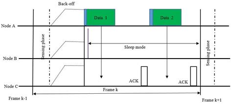 Energy-Efficient Medium Access Control Protocols for Cognitive Radio ...