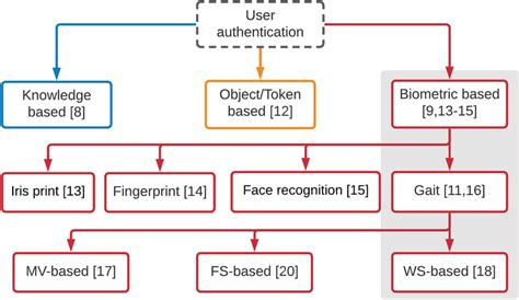 User Identification and Authentication 的图像结果