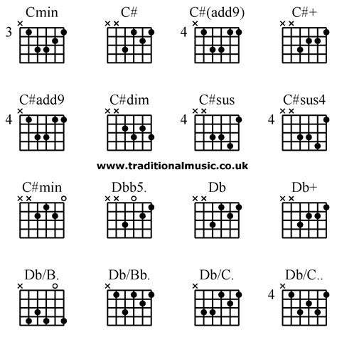Guitar chords advanced - Cmin C# C#(add9) C#+, C#add9 C#dim C#sus C# ...