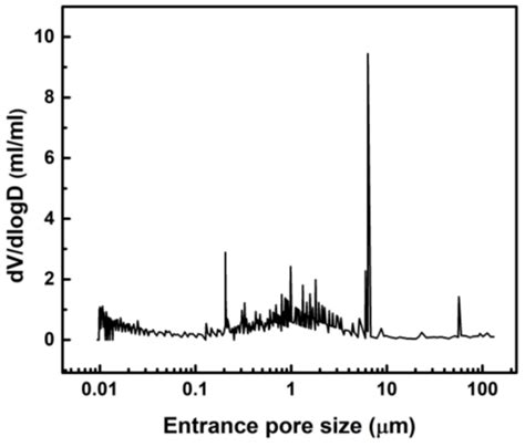 Lyophilized Polyvinylpyrrolidone Hydrogel for Culture of Human Oral ...