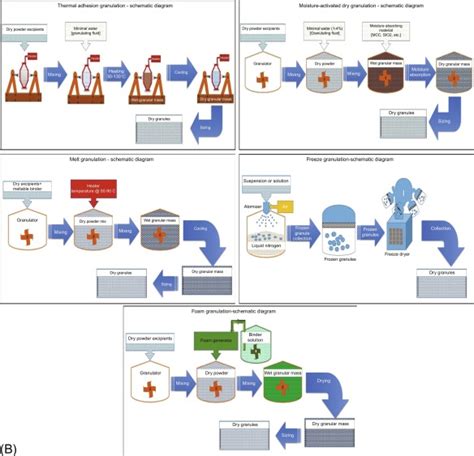 Image result for Wet Granulation Process