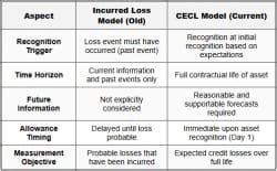 Receivables and Credit Losses - CPA (US) PDF Download