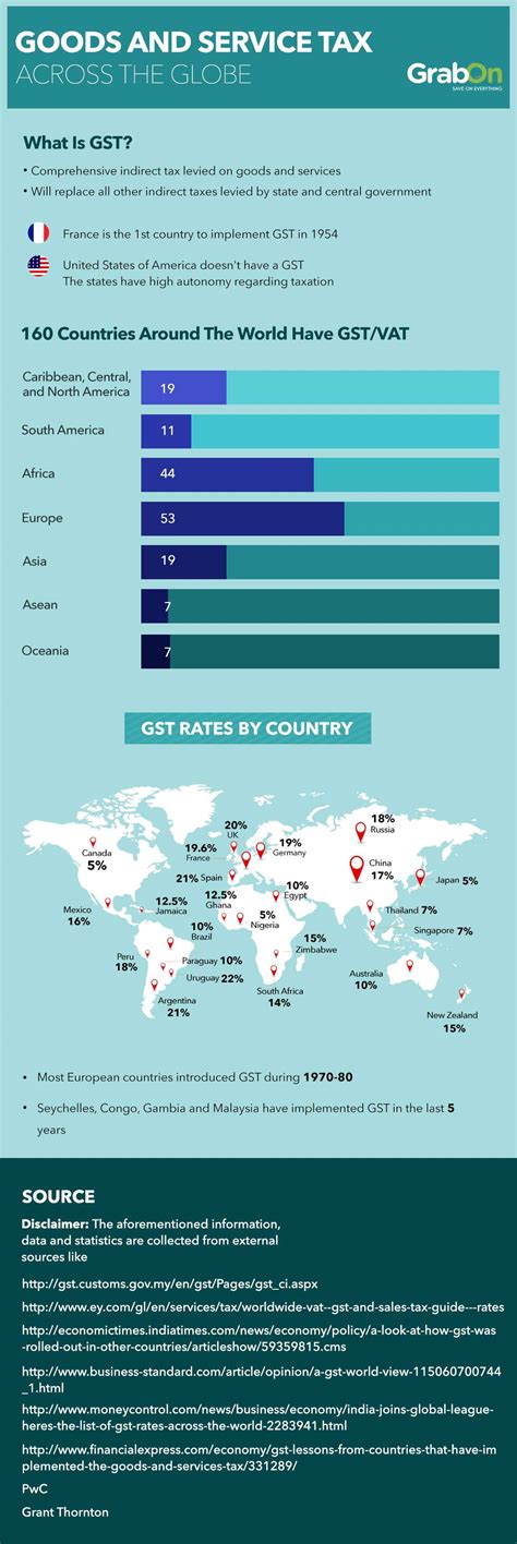 What is GST? Goods & Services Tax Law Explained, Facts & Benefits