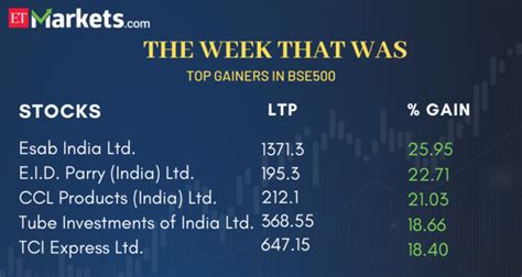 NSE Nifty - Dalal Street this week in 6 charts | The Economic Times