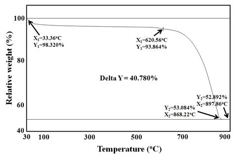 Effect of Calcinated Oyster Shell Powder on Growth, Yield, Spawn Run ...