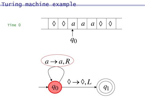 Turing Machie Example 的图像结果
