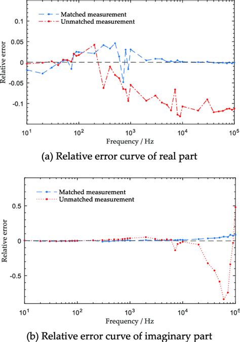 Image result for Electrical Engineering Relative Error