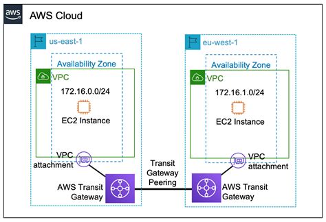 Mastering AWS Transit Gateway: Architecture, Use Cases & Best Practices