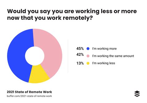 Image result for Curve Graph Remote Work
