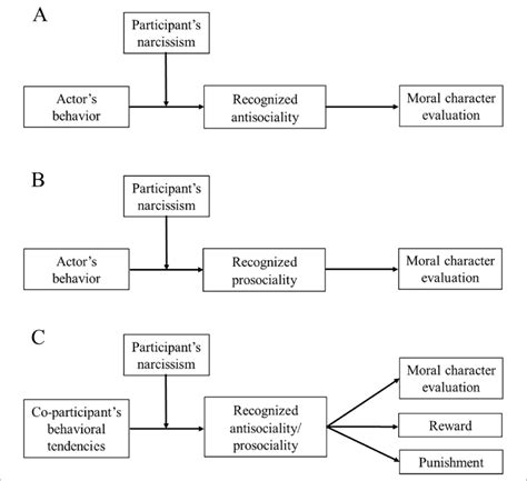 Image result for Noderated Mediation vs Mediated Moderation