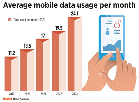 Average Indian consumes 24.1 GB of mobile data every month