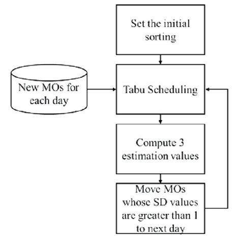 Image result for Process Scheduling Graphical Diagram