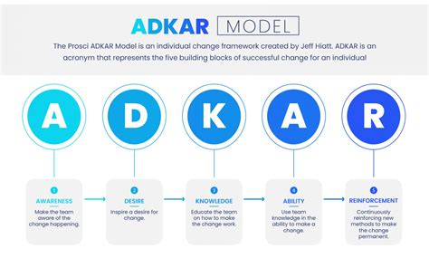Transforming Organizations: The Strategic Impact of ADKAR Model