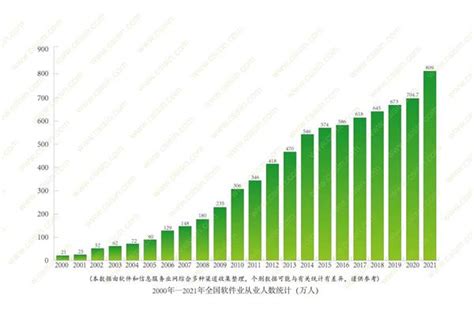 2000年—2021年全国软件业从业人数汇总与2013年—2022年全国软件业业务收入和利润总额增长情况