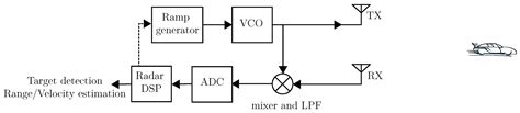 Design of a Cyberattack Resilient 77 GHz Automotive Radar Sensor