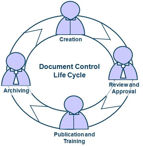 Image result for Document Control System