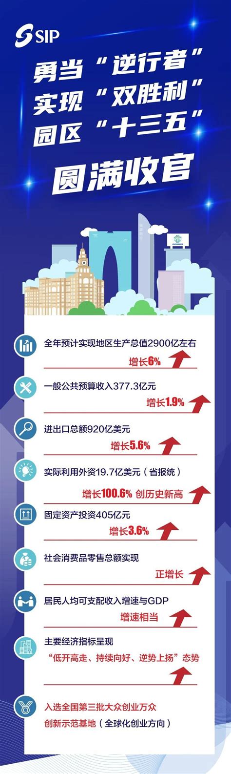 GDP上涨6%!一图读懂苏州工业园区2020成绩单! - 经济新闻 - 中国网•东海资讯