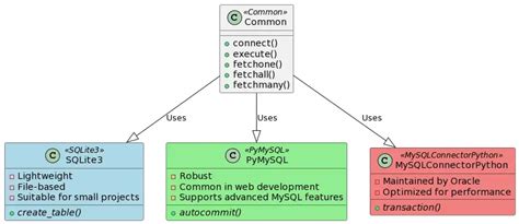 Image result for Python SQL Library