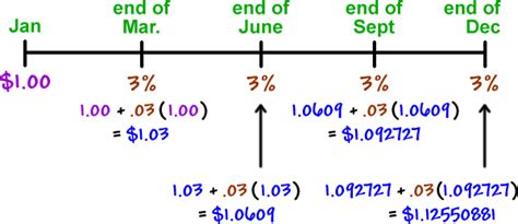 Image result for Compound Interest Form Loss