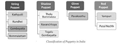 Indian Puppetry - Art and Culture Notes