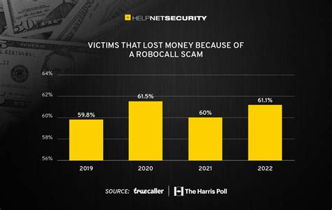 Image result for Phone Scams Reported