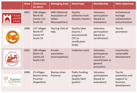Collaborative Processes and Collective Impact in Tourist Rural Villages ...