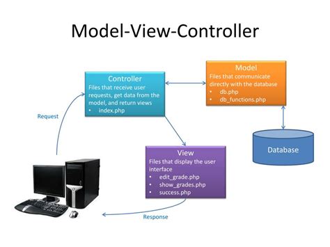Image result for Model View Controller Example