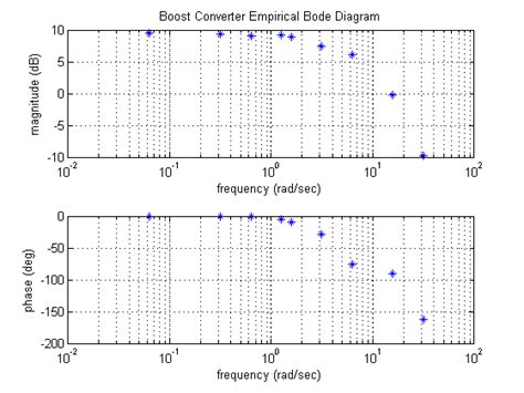 Boost Converter MATLAB 的图像结果