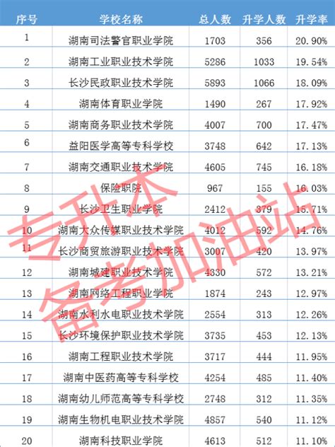 【升本数据】湖南省哪些专科院校专升本的升本率最高？（一） - 知乎