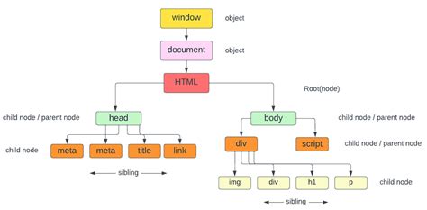 Image result for JavaScript Document Object Manipulation