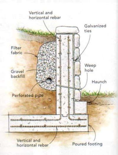 Compression Plate Retaining Wall 的图像结果