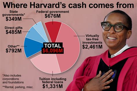 End 'antisemitic' Harvard's federal cash, tax breaks: critics
