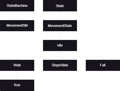 Unity Fsm 的图像结果