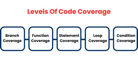 Image result for Code Executable Path Coverage