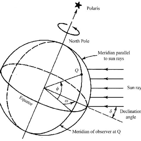 Solar Azimuth Angle Formula 的图像结果