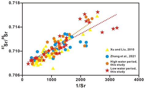 Chemical Weathering and CO2 Consumption Inferred from Riverine Water ...