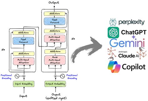 Image result for Decoder/Encoder Evolution Graph