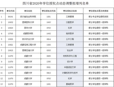 四川省2020学位授权点动态调整名单公示 看看有没有你的学校_新浪四川_新浪网