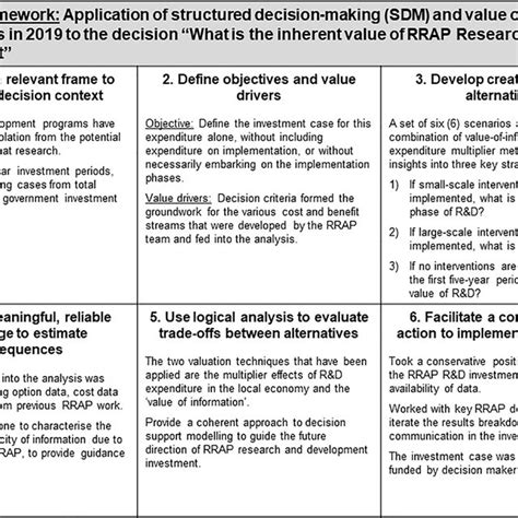 Image result for Structured Decision Process