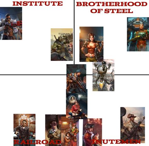 Each companion faction alignment : r/fo4
