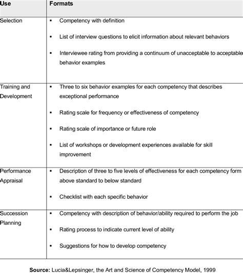 Image result for Human Resource Competency Model