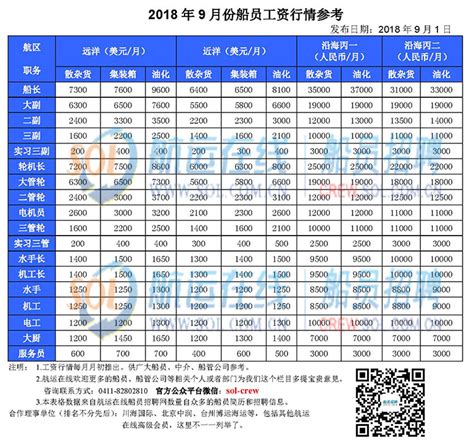 【真实】2018年9月份船员工资行情参考及市场评述_海员工资表-航运在线船员招聘网