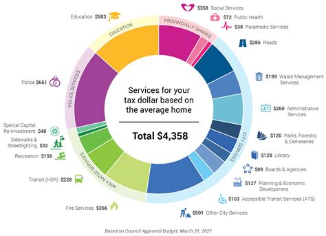 2021 Tax & Rate Budget | City of Hamilton